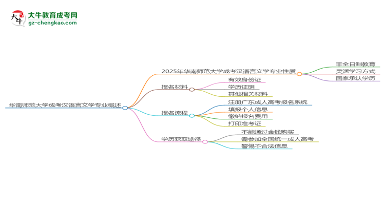 華南師范大學(xué)成考漢語言文學(xué)專業(yè)是全日制的嗎？（2025最新）思維導(dǎo)圖