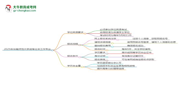 2025年華南師范大學成考社會工作專業(yè)要考學位英語嗎？思維導圖