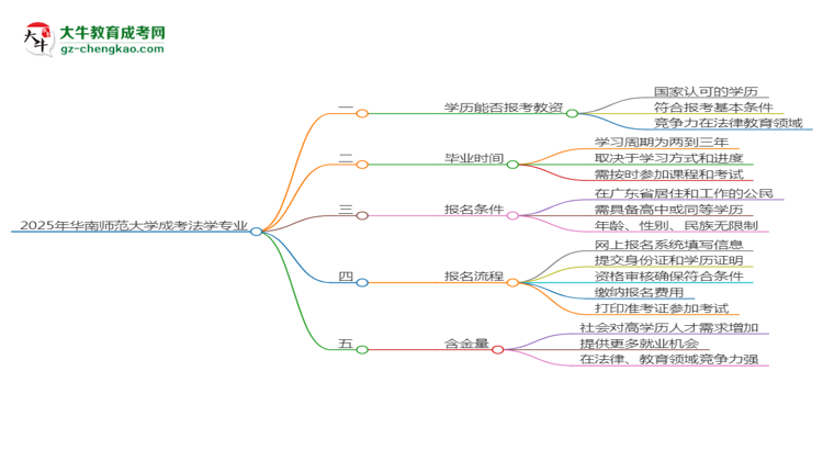 2025年華南師范大學(xué)成考法學(xué)專(zhuān)業(yè)學(xué)歷能報(bào)考教資嗎？思維導(dǎo)圖