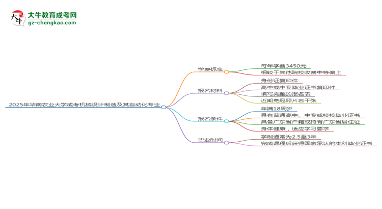 2025年華南農(nóng)業(yè)大學(xué)成考機械設(shè)計制造及其自動化專業(yè)最新學(xué)費標準多少思維導(dǎo)圖