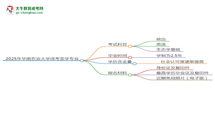 2025年華南農(nóng)業(yè)大學(xué)成考茶學(xué)專業(yè)入學(xué)考試科目有哪些？思維導(dǎo)圖