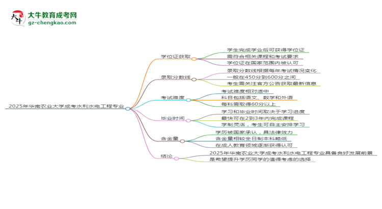 2025年華南農(nóng)業(yè)大學(xué)成考水利水電工程專業(yè)能拿學(xué)位證嗎？思維導(dǎo)圖