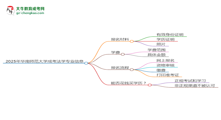 2025年華南師范大學(xué)成考法學(xué)專業(yè)報(bào)名材料需要什么？思維導(dǎo)圖