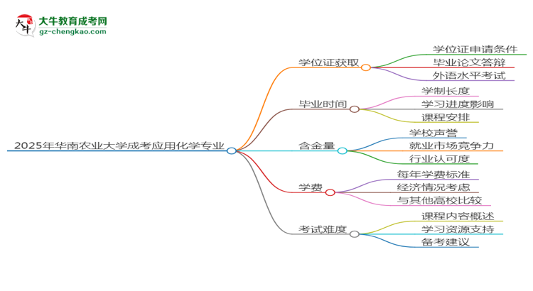 2025年華南農(nóng)業(yè)大學成考應用化學專業(yè)能拿學位證嗎？思維導圖