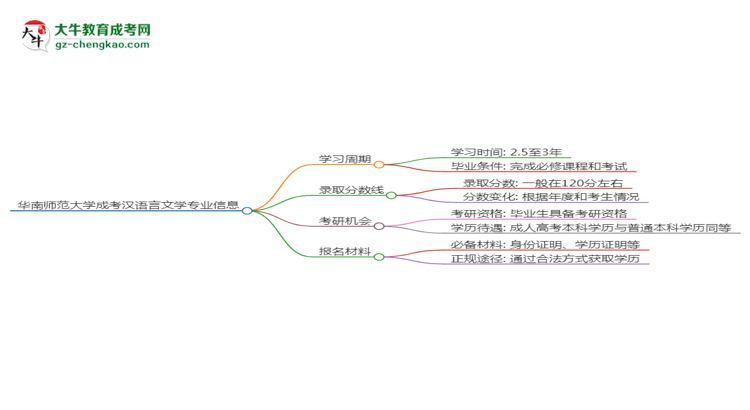華南師范大學(xué)成考漢語(yǔ)言文學(xué)專業(yè)需多久完成并拿證？（2025年新）思維導(dǎo)圖