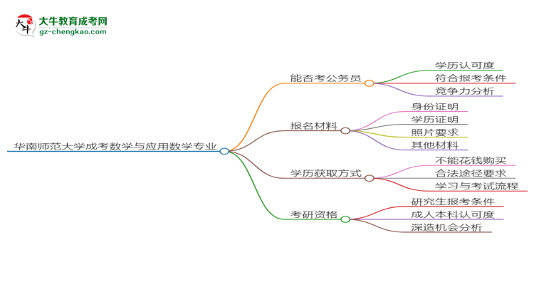 華南師范大學(xué)2025年成考數(shù)學(xué)與應(yīng)用數(shù)學(xué)專業(yè)學(xué)歷能考公嗎？思維導(dǎo)圖