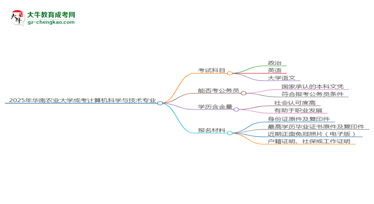 2025年華南農(nóng)業(yè)大學(xué)成考計(jì)算機(jī)科學(xué)與技術(shù)專業(yè)入學(xué)考試科目有哪些？思維導(dǎo)圖
