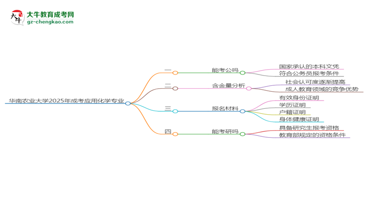 華南農(nóng)業(yè)大學(xué)2025年成考應(yīng)用化學(xué)專業(yè)學(xué)歷能考公嗎？思維導(dǎo)圖