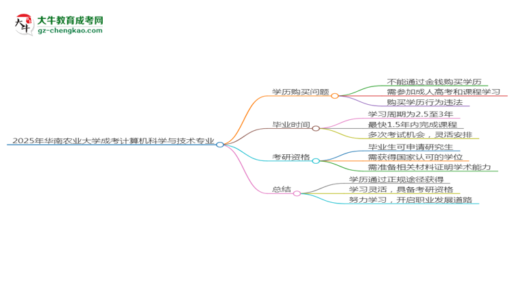 2025年華南農(nóng)業(yè)大學(xué)成考計(jì)算機(jī)科學(xué)與技術(shù)專(zhuān)業(yè)學(xué)歷花錢(qián)能買(mǎi)到嗎？思維導(dǎo)圖