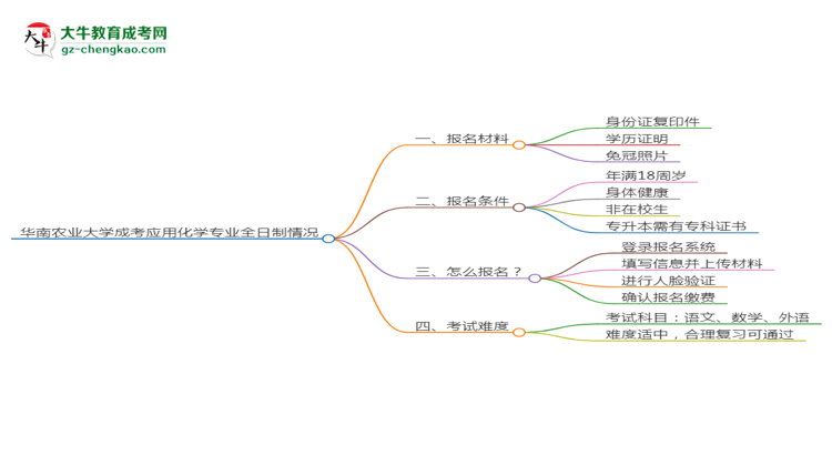 華南農(nóng)業(yè)大學(xué)成考應(yīng)用化學(xué)專業(yè)是全日制的嗎？（2025最新）思維導(dǎo)圖
