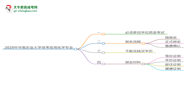2025年華南農(nóng)業(yè)大學(xué)成考應(yīng)用化學(xué)專業(yè)要考學(xué)位英語嗎？思維導(dǎo)圖