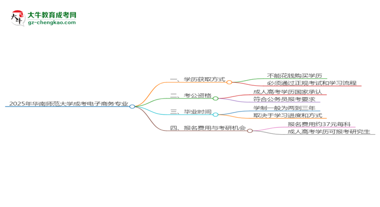 2025年華南師范大學(xué)成考電子商務(wù)專(zhuān)業(yè)學(xué)歷花錢(qián)能買(mǎi)到嗎？思維導(dǎo)圖
