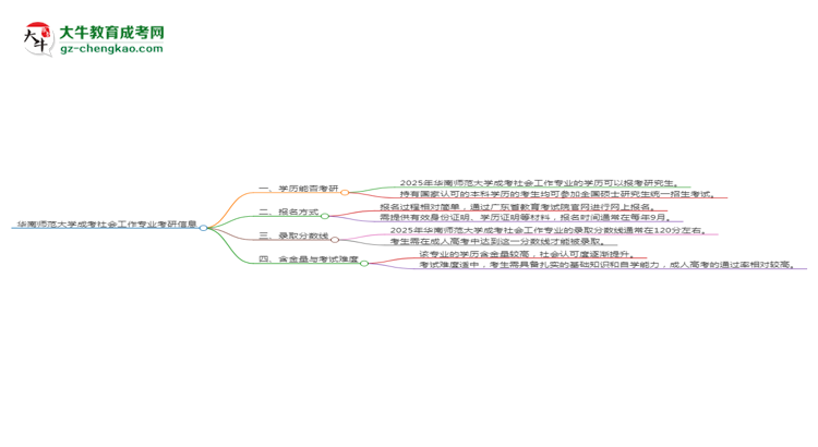 華南師范大學2025年成考社會工作專業(yè)能考研究生嗎？思維導圖