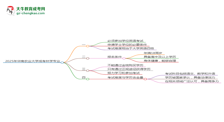 2025年華南農(nóng)業(yè)大學(xué)成考林學(xué)專業(yè)要考學(xué)位英語(yǔ)嗎？思維導(dǎo)圖