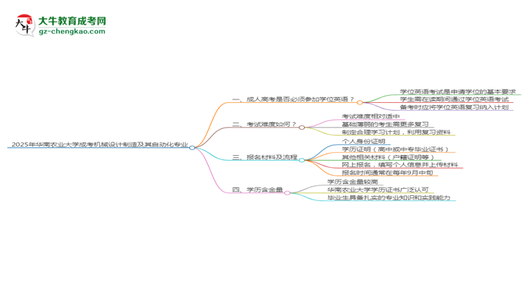 2025年華南農(nóng)業(yè)大學成考機械設(shè)計制造及其自動化專業(yè)要考學位英語嗎？思維導圖