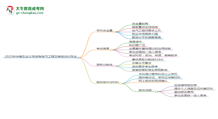 2025年華南農(nóng)業(yè)大學成考電氣工程及其自動化專業(yè)學歷的含金量怎么樣？思維導圖