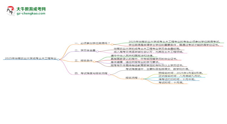 2025年華南農(nóng)業(yè)大學成考土木工程專業(yè)要考學位英語嗎？思維導圖