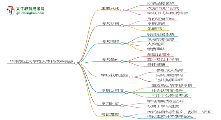 華南農(nóng)業(yè)大學(xué)2025年成考林學(xué)專(zhuān)業(yè)校本部和函授站哪個(gè)更好？思維導(dǎo)圖