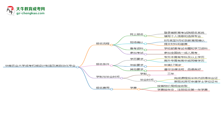 華南農(nóng)業(yè)大學成考機械設(shè)計制造及其自動化專業(yè)2025年報名流程思維導圖