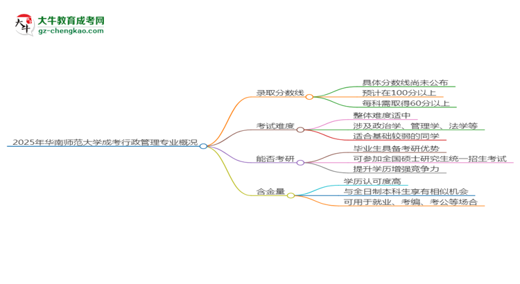2025年華南師范大學(xué)成考行政管理專業(yè)錄取分?jǐn)?shù)線是多少？思維導(dǎo)圖