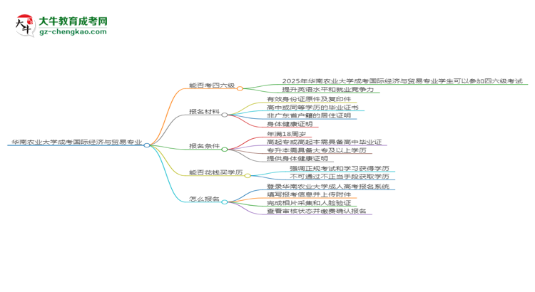 華南農(nóng)業(yè)大學(xué)2025年成考國(guó)際經(jīng)濟(jì)與貿(mào)易專業(yè)生可不可以考四六級(jí)？思維導(dǎo)圖