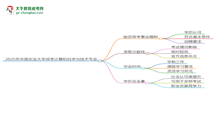 2025年華南農業(yè)大學成考計算機科學與技術專業(yè)能考事業(yè)編嗎？思維導圖