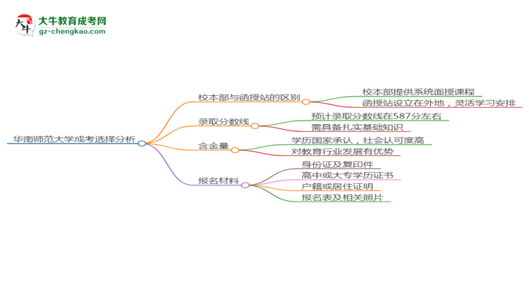 華南師范大學2025年成考小學教育專業(yè)校本部和函授站哪個更好？思維導圖