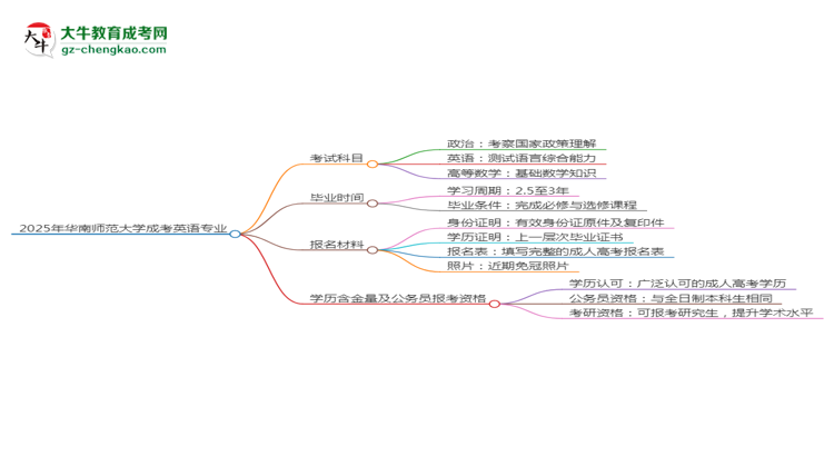 2025年華南師范大學(xué)成考英語專業(yè)入學(xué)考試科目有哪些？思維導(dǎo)圖