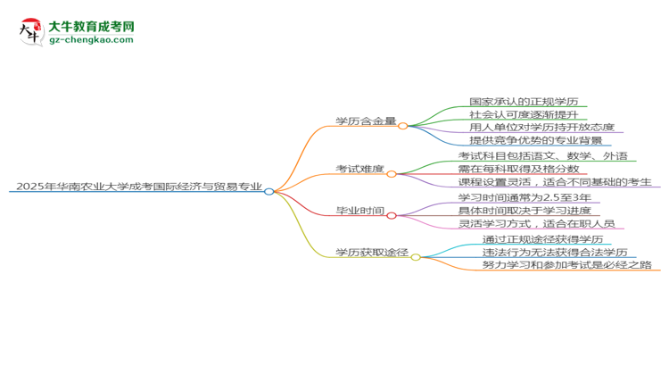 2025年華南農(nóng)業(yè)大學(xué)成考國際經(jīng)濟(jì)與貿(mào)易專業(yè)學(xué)歷的含金量怎么樣？思維導(dǎo)圖