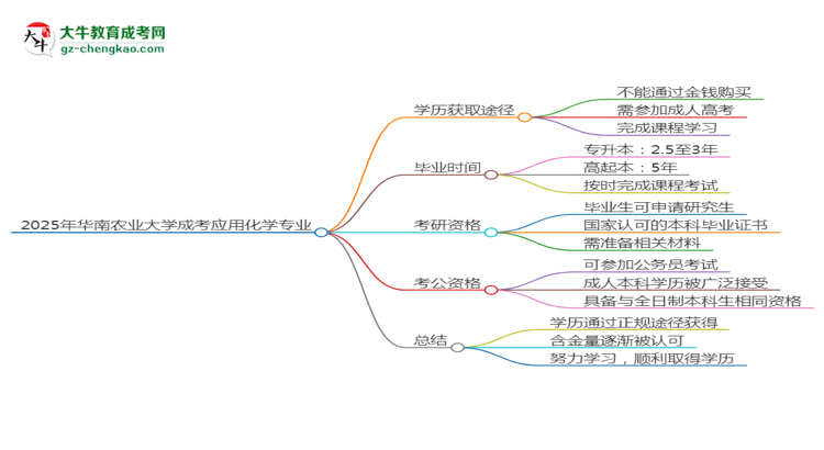 2025年華南農(nóng)業(yè)大學(xué)成考應(yīng)用化學(xué)專業(yè)學(xué)歷花錢能買到嗎？思維導(dǎo)圖