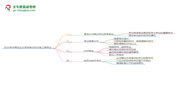 2025年華南農(nóng)業(yè)大學(xué)成考水利水電工程專業(yè)要考學(xué)位英語嗎？思維導(dǎo)圖
