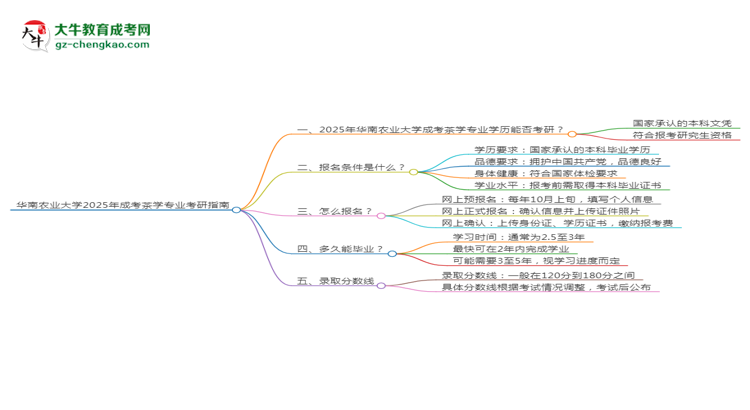 華南農(nóng)業(yè)大學(xué)2025年成考茶學(xué)專業(yè)能考研究生嗎？思維導(dǎo)圖