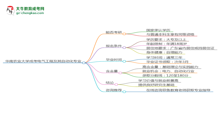 華南農(nóng)業(yè)大學(xué)2025年成考電氣工程及其自動(dòng)化專(zhuān)業(yè)能考研究生嗎？思維導(dǎo)圖