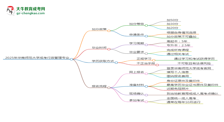 2025年華南師范大學成考行政管理專業(yè)最新加分政策及條件思維導圖