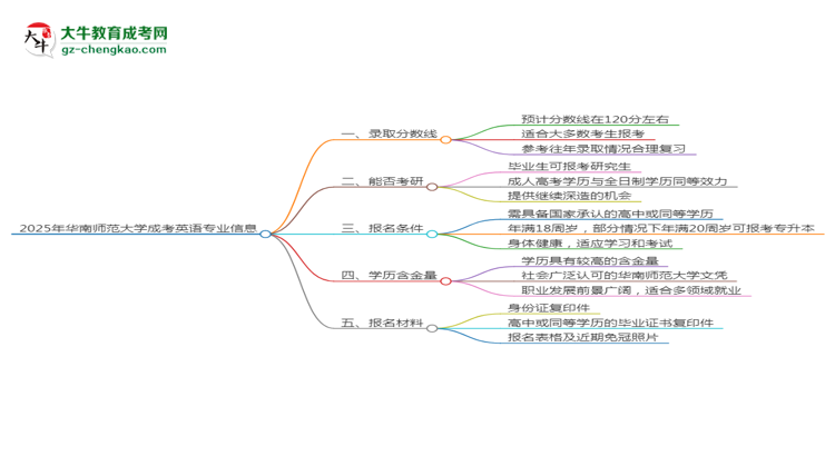 2025年華南師范大學(xué)成考英語專業(yè)錄取分?jǐn)?shù)線是多少？思維導(dǎo)圖