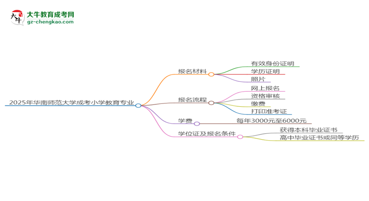 2025年華南師范大學(xué)成考小學(xué)教育專業(yè)報(bào)名材料需要什么？思維導(dǎo)圖