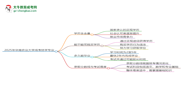 2025年華南農(nóng)業(yè)大學(xué)成考林學(xué)專業(yè)學(xué)歷的含金量怎么樣？思維導(dǎo)圖