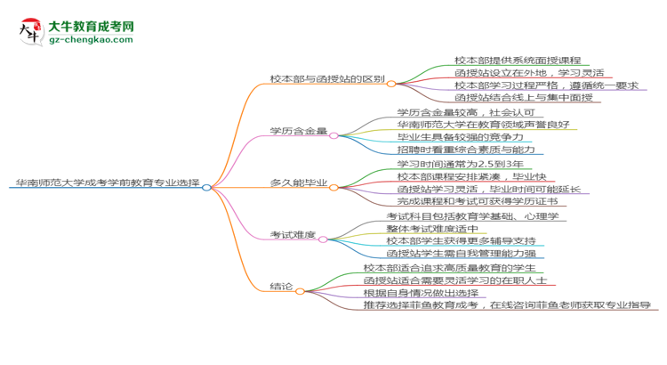 華南師范大學(xué)2025年成考學(xué)前教育專業(yè)校本部和函授站哪個更好？思維導(dǎo)圖