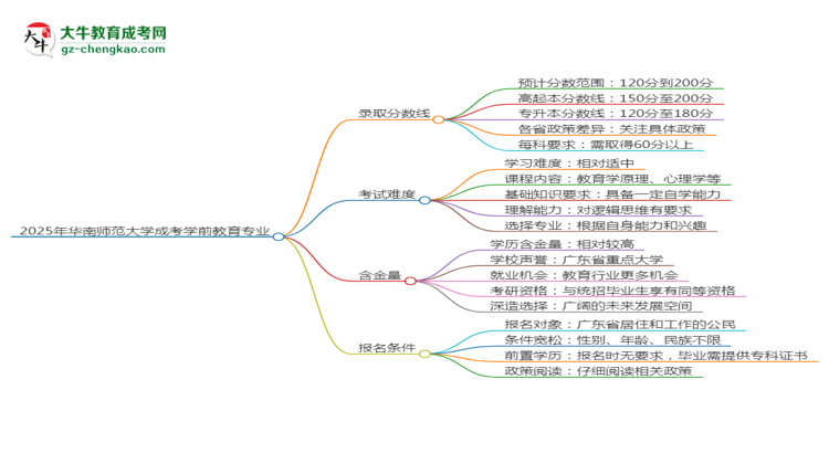 2025年華南師范大學成考學前教育專業(yè)錄取分數(shù)線是多少？思維導圖