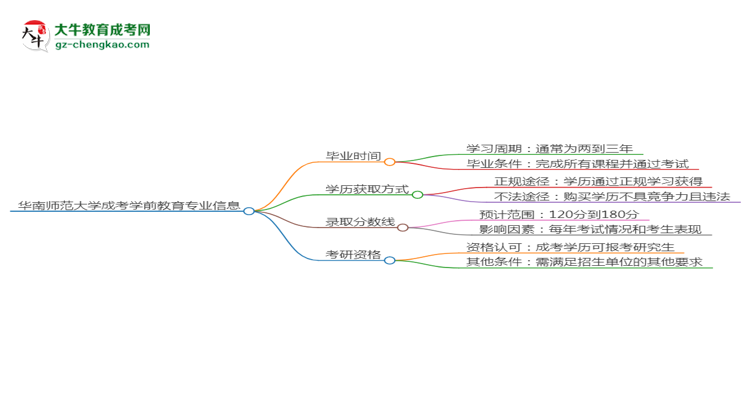華南師范大學成考學前教育專業(yè)需多久完成并拿證？（2025年新）思維導圖