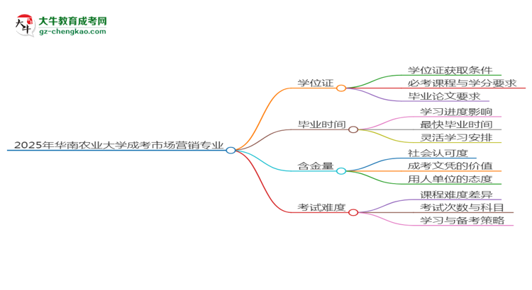 2025年華南農(nóng)業(yè)大學(xué)成考市場營銷專業(yè)能拿學(xué)位證嗎？思維導(dǎo)圖