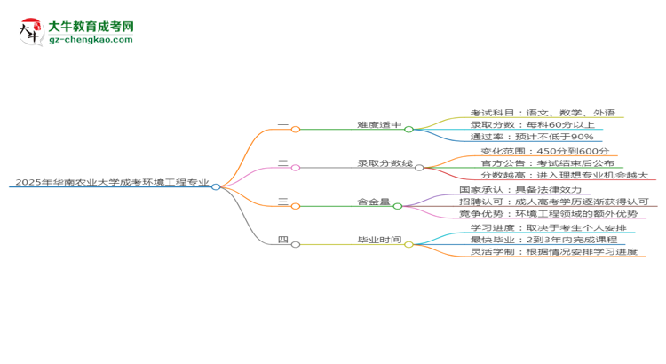 2025年華南農(nóng)業(yè)大學(xué)成考環(huán)境工程專業(yè)難不難？思維導(dǎo)圖