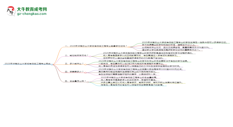 2025年華南農(nóng)業(yè)大學(xué)成考測繪工程專業(yè)能拿學(xué)位證嗎？思維導(dǎo)圖