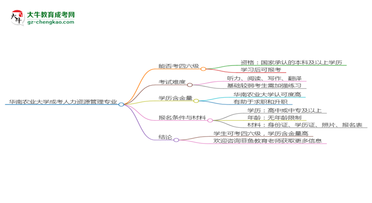 華南農(nóng)業(yè)大學2025年成考人力資源管理專業(yè)生可不可以考四六級？思維導圖