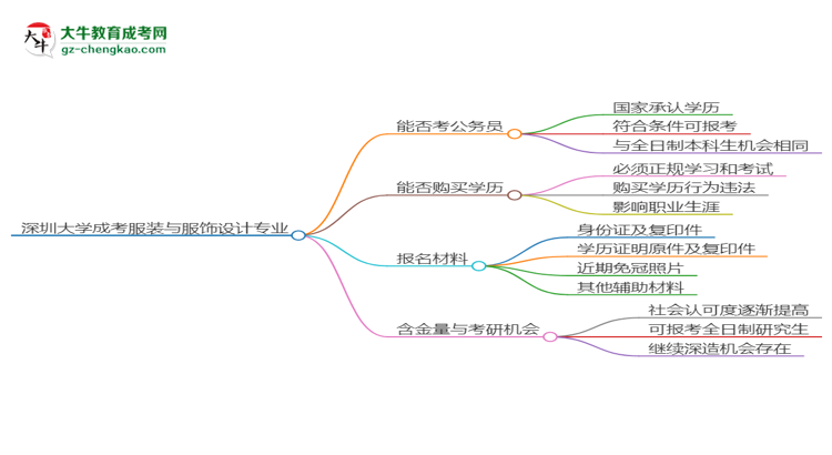 深圳大學(xué)2025年成考服裝與服飾設(shè)計(jì)專業(yè)學(xué)歷能考公嗎？思維導(dǎo)圖