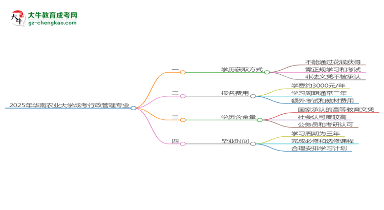 2025年華南農(nóng)業(yè)大學(xué)成考行政管理專業(yè)學(xué)歷花錢能買到嗎？思維導(dǎo)圖