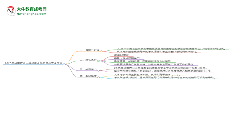 2025年華南農(nóng)業(yè)大學(xué)成考食品質(zhì)量與安全專業(yè)錄取分?jǐn)?shù)線是多少？思維導(dǎo)圖