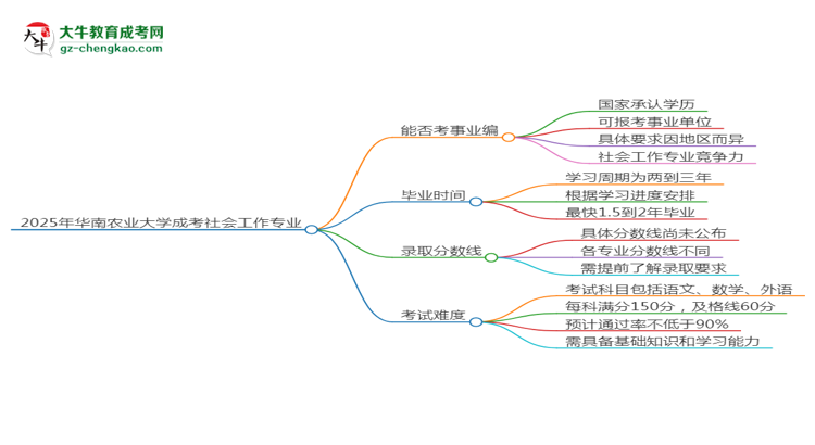 2025年華南農(nóng)業(yè)大學(xué)成考社會工作專業(yè)能考事業(yè)編嗎？思維導(dǎo)圖