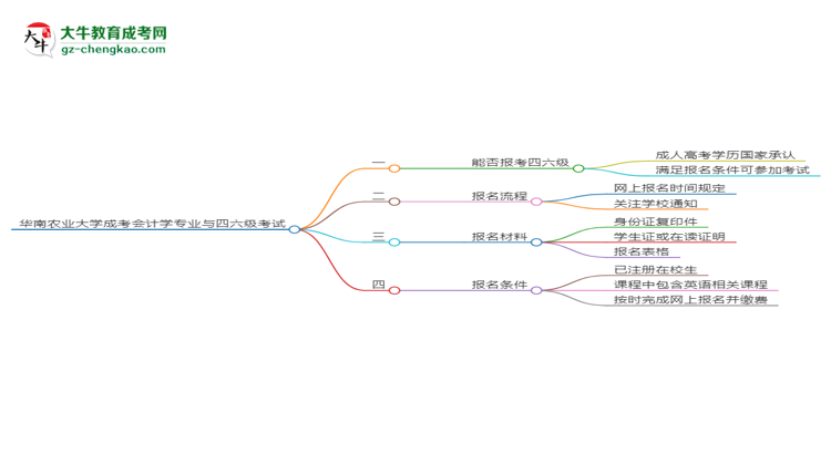 華南農(nóng)業(yè)大學(xué)2025年成考會(huì)計(jì)學(xué)專業(yè)生可不可以考四六級(jí)？思維導(dǎo)圖