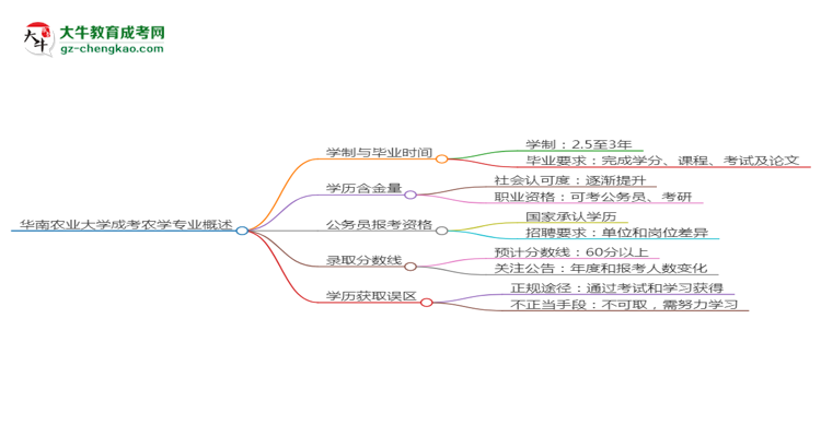 華南農(nóng)業(yè)大學成考農(nóng)學專業(yè)需多久完成并拿證？（2025年新）思維導圖